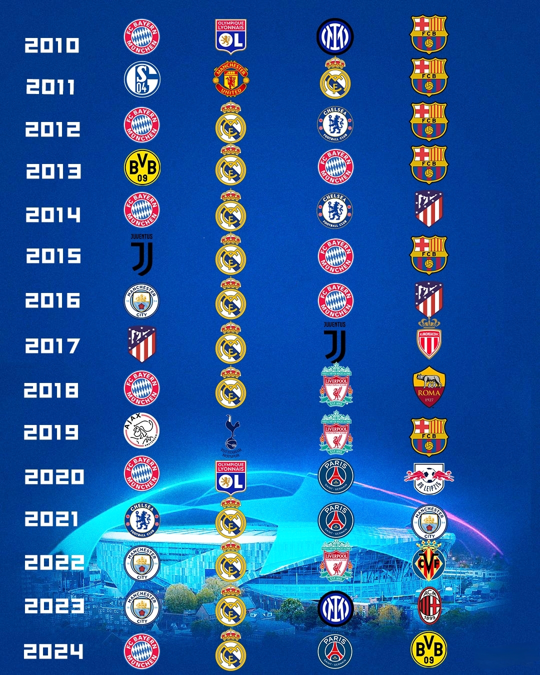 巴黎主场轻取皇马，晋级欧冠四强